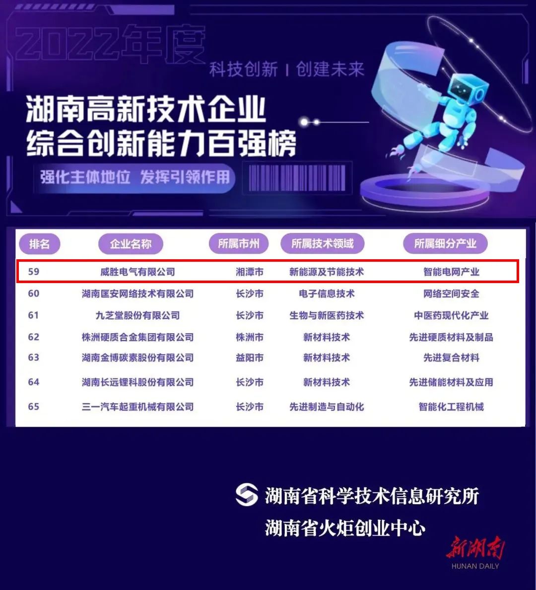 威勝能源上榜2022年湖南高新技術(shù)企業(yè)綜合創(chuàng)新能力100強名單<div   id=